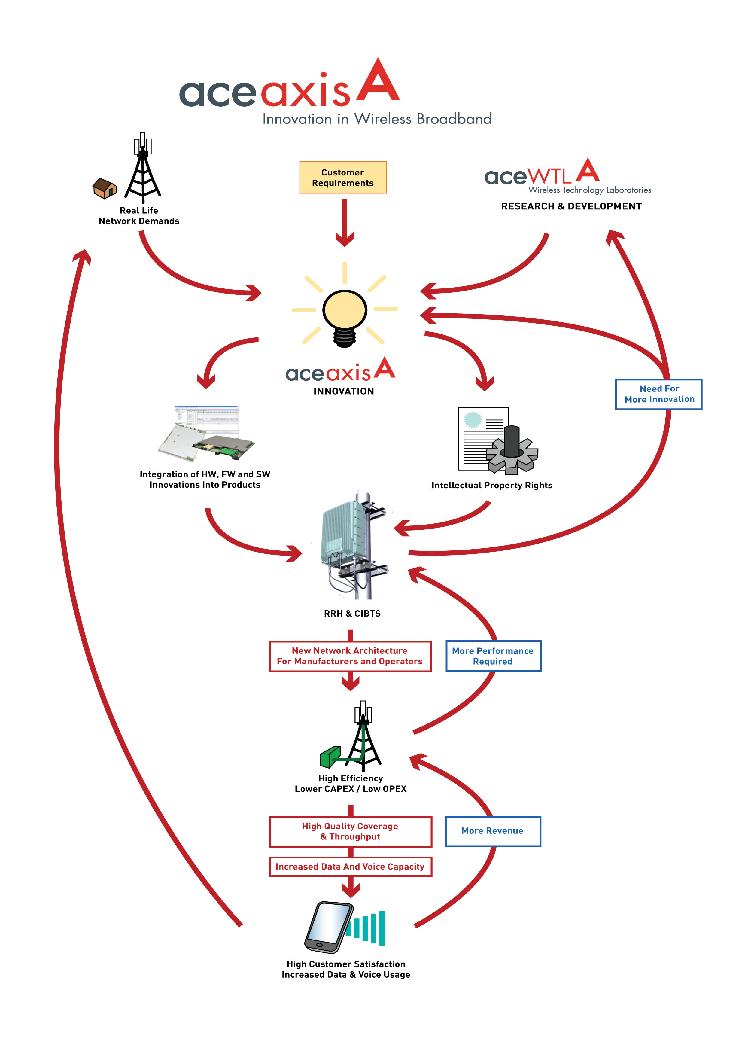 AceAxis Innovation
